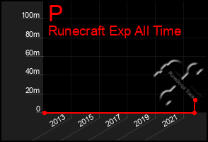 Total Graph of P