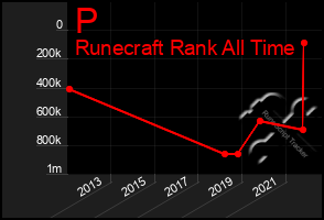 Total Graph of P