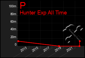 Total Graph of P