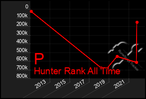 Total Graph of P