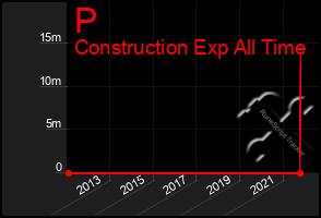 Total Graph of P