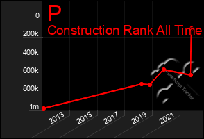 Total Graph of P