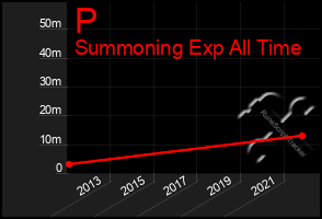 Total Graph of P