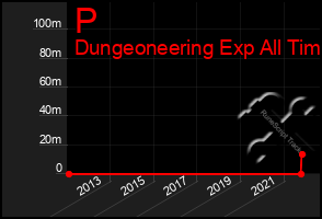 Total Graph of P