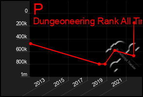 Total Graph of P