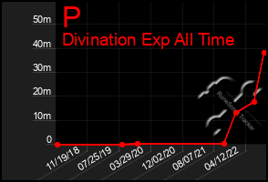 Total Graph of P