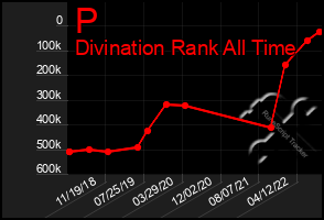 Total Graph of P