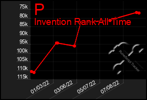 Total Graph of P