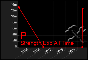 Total Graph of P