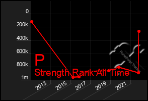 Total Graph of P