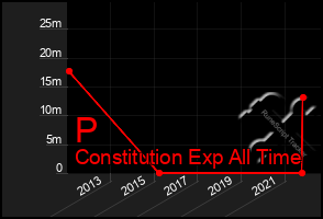 Total Graph of P