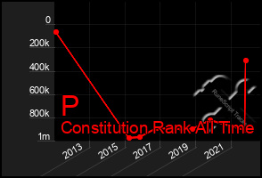 Total Graph of P