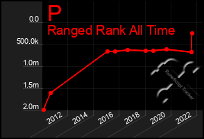 Total Graph of P