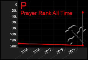 Total Graph of P