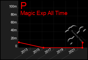 Total Graph of P