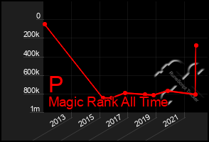 Total Graph of P