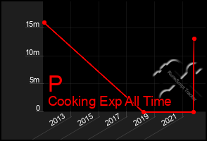 Total Graph of P