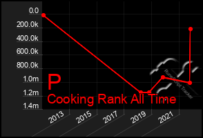 Total Graph of P