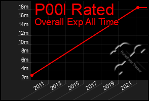 Total Graph of P00l Rated