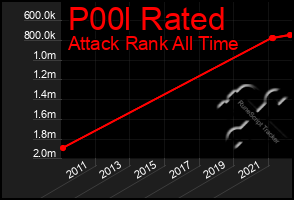 Total Graph of P00l Rated