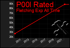 Total Graph of P00l Rated