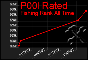 Total Graph of P00l Rated