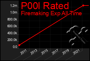 Total Graph of P00l Rated