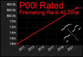 Total Graph of P00l Rated