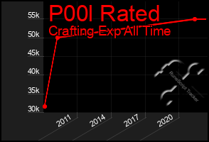 Total Graph of P00l Rated