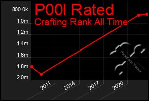 Total Graph of P00l Rated