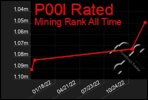 Total Graph of P00l Rated