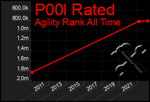 Total Graph of P00l Rated