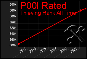 Total Graph of P00l Rated