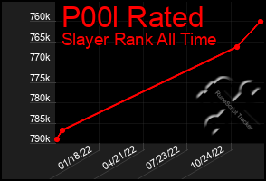 Total Graph of P00l Rated