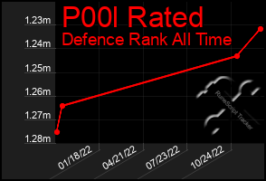 Total Graph of P00l Rated