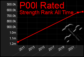 Total Graph of P00l Rated