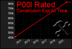 Total Graph of P00l Rated