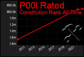 Total Graph of P00l Rated