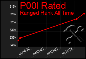 Total Graph of P00l Rated