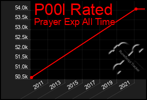 Total Graph of P00l Rated