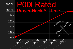 Total Graph of P00l Rated