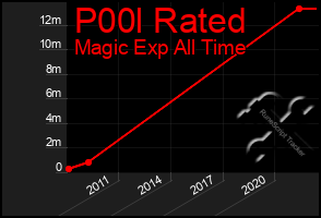 Total Graph of P00l Rated