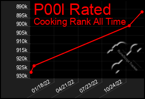 Total Graph of P00l Rated