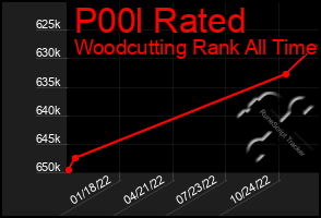 Total Graph of P00l Rated