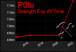 Total Graph of P0lu