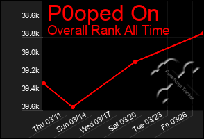 Total Graph of P0oped On