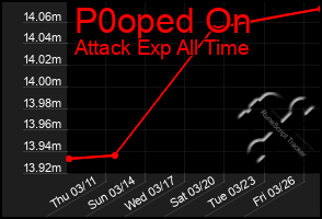 Total Graph of P0oped On