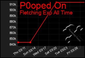 Total Graph of P0oped On