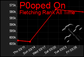 Total Graph of P0oped On