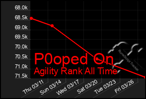 Total Graph of P0oped On